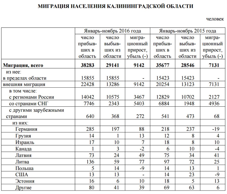 Национальный состав миграции. Плотность населения Калининградской области. Калининград миграция статистика. Калининград численность населения. Миграция в Калининградской области 2021.