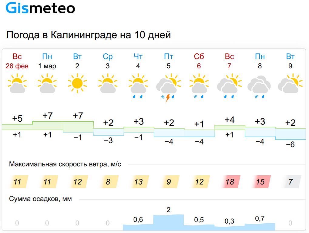 Погода пермь на месяц март 2024 год. Погода в Калининграде. Погода в Калининграде на неделю. Калининград климат. Климат Калининграда ветер.