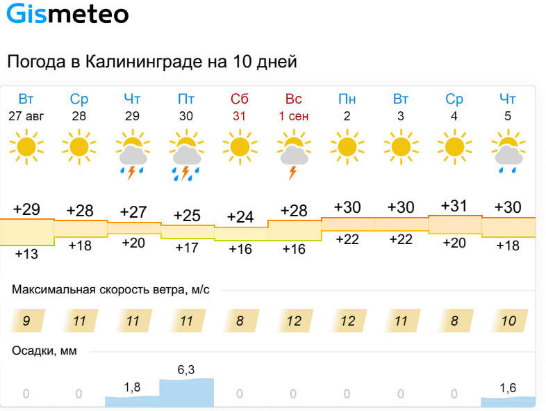 Прогноз погоды на август 2024 года. Погода в Калининграде. Калининград климат в сентябре. Осадки в Калининграде. Погода в Калининграде в августе.