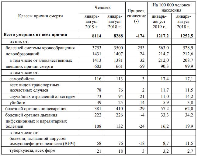 Сколько смертей сейчас. Смертность в Калининградской области статистика. Смертность от инфекционных заболеваний в мире статистика. Статистика смертей от болезней. Калининград статистика смертей 2020.