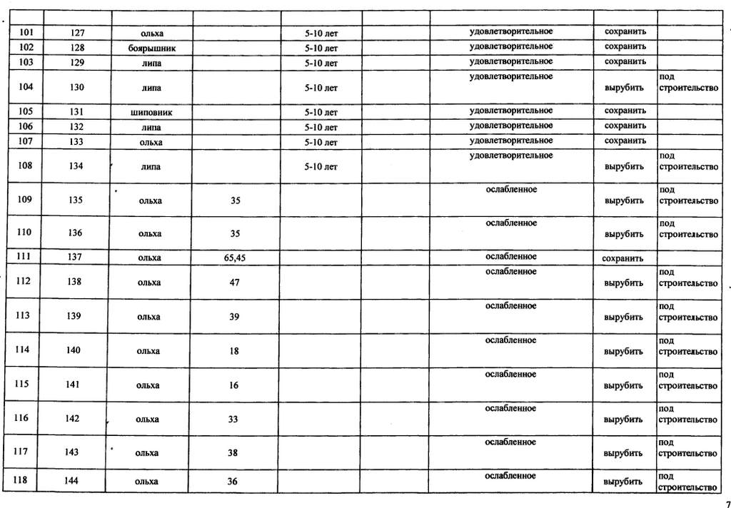 Перечетная ведомость для порубочного билета образец