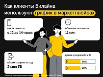 Клиенты Билайна чаще всего заходят на маркетплейсы во время обеда