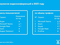 Аналитики Yota: отечественные решения для видеоконференций в 2023 году росли в разы