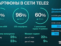 Клиенты Tele2 стали чаще выбирать инновационные смартфоны: доля устройств с поддержкой eSIM в Калининградской области выросла до 9%