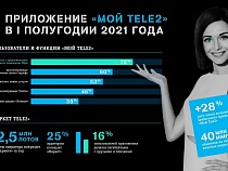 Пользователи «Мой Tele2» выбирают предложения искусственного интеллекта