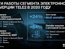 Клиенты Tele2 на Северо-Западе стали чаще заказывать SIM-карты онлайн