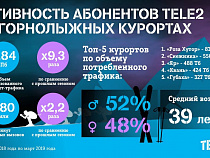 Tele2 проанализировала горнолыжные курорты на основе big data