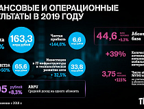 Tele2 подвела итоги 2019 года: чистая прибыль выросла на 145%