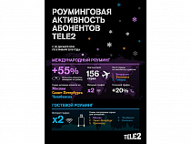 Клиенты Tele2 чаще отдыхают за границей
