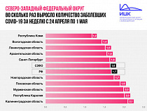 Регион стал лидером по росту коронавирусных больных в СЗФО