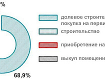 Власти Калининградской области не контролируют развитие строительной отрасли в регионе