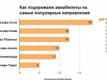 Авиабилеты по направлению Москва - Калининград подорожали на 11%