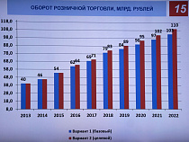 Администрация Калининграда видит рост оборота розничной торговли на 66% к 2022 году