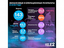Tele2 подвела итоги 2018 года: компания получила чистую прибыль