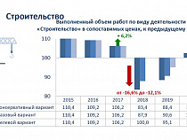 Прогноз: в Калининградской области резко упадёт строительство жилья
