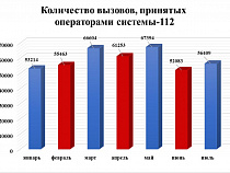 3 из 5 звонков на телефон 112 в июле были ложными