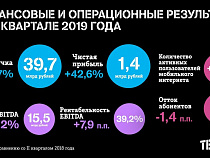 Чистая прибыль Tele2 продолжает рост: во II квартале 2019 года она составила 1,4 млрд рублей