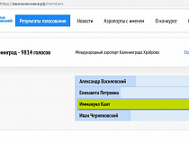 Калининград в ТОП-7 по активности голосования за аэропорты: лидирует Иммануил Кант