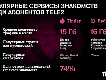 Абоненты Tele2 чаще всего ищут любовь в Tinder