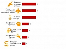 «Ромир»: россияне отметили три значимых события в 2015 году