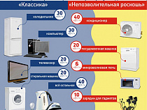  Регионы России получили право самостоятельно  устанавливать социальную норму энергопотребления