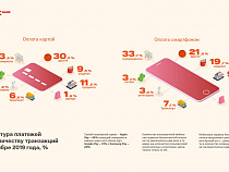 Популярность бесконтактных платежей со смартфонов в Калининградской области удвоилась в 2019 году