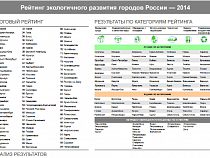 Калининград в экологическом рейтинге городов за 2014 г. занял 71-е место из 94