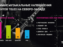 Tele2 назвала популярных на Северо-Западе хип-хоп исполнителей