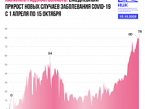 Калининградская область вошла в ТОП регионов по приросту больных