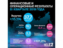 Tele2 подвела итоги I квартала 2019 года: оператор продолжает наращивать чистую прибыль