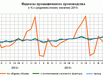 В августе темпы роста промышленности упали на 0,2%