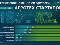 РСХБ: каждый пятый агротех-стартап в России создали женщины