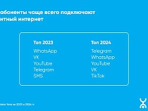 Telegram стал самым востребованным онлайн-приложением