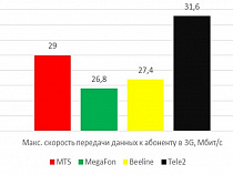 Tele2 стала лидером по скорости 3G-интернета и качеству голосовой связи в Москве