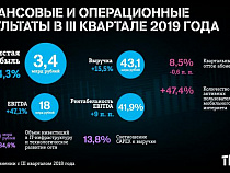 Tele2 подвела итоги III квартала 2019 года: чистая прибыль выросла на 114%